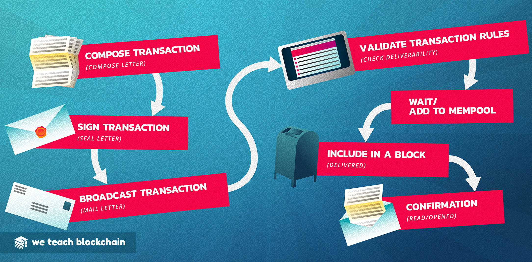 Transaction Flow as mail example