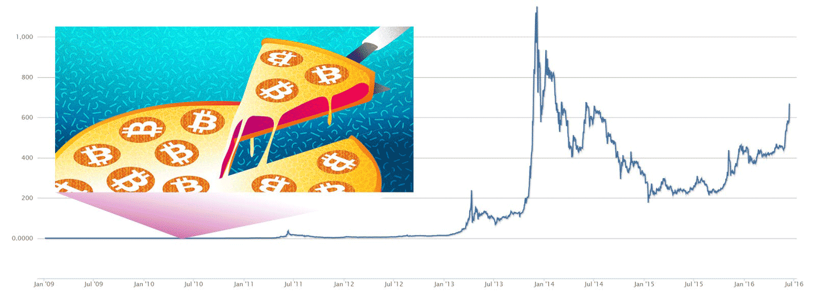 Bitcoin price chart showing when the pizza transaction took place