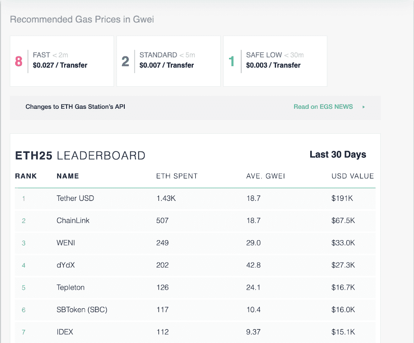 Ethereum gas prices